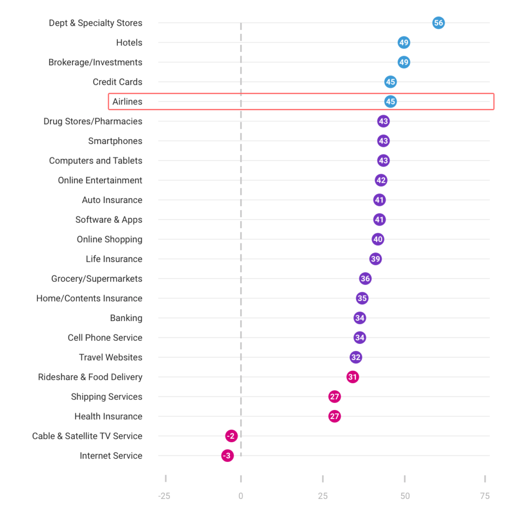 How Airlines Use NPS To Improve Their Customer Satisfaction Ratings