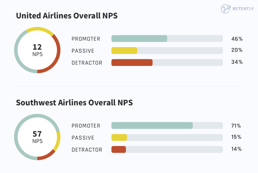 How Airlines Use Nps To Improve Their Customer Satisfaction Ratings