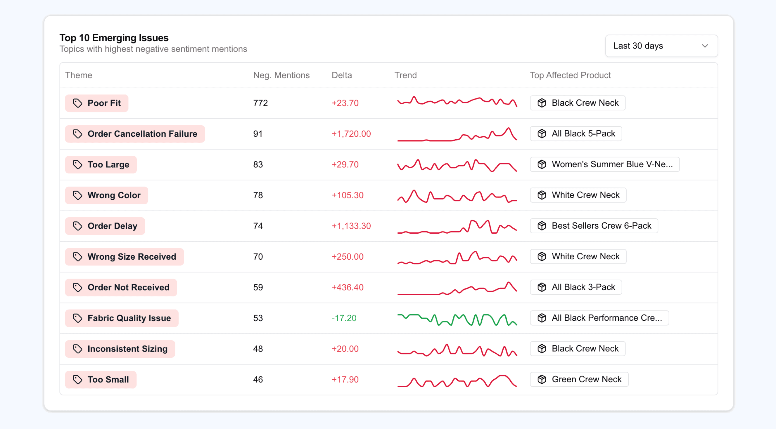 Retently issue detection intelligence showing automated spike detection and anomaly trends