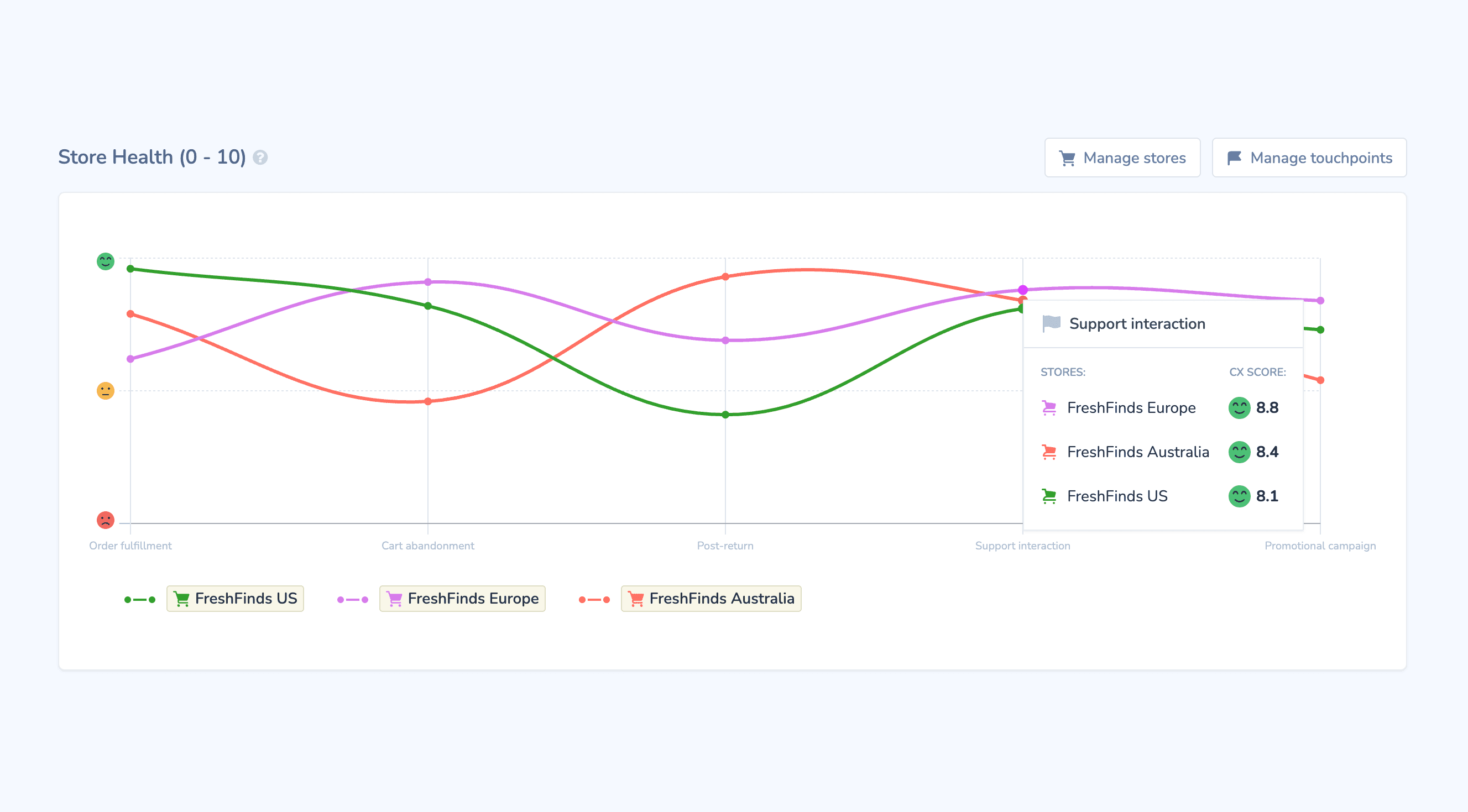 Retently multi-store analytics dashboard showing NPS and CSAT metrics across different locations