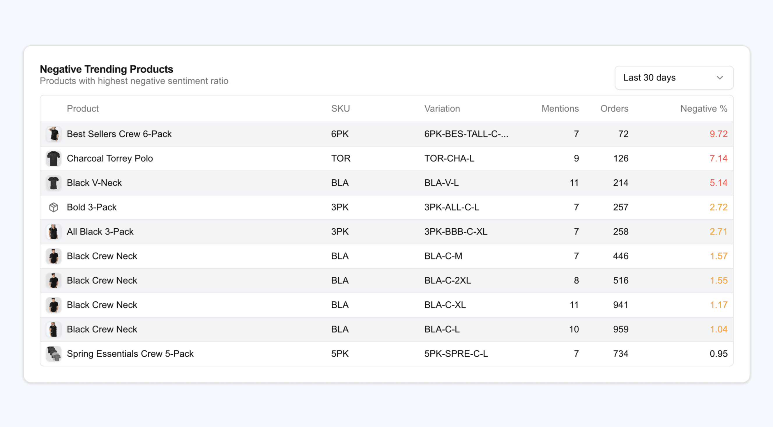 Retently product intelligence reports showing affected products and sentiment analysis