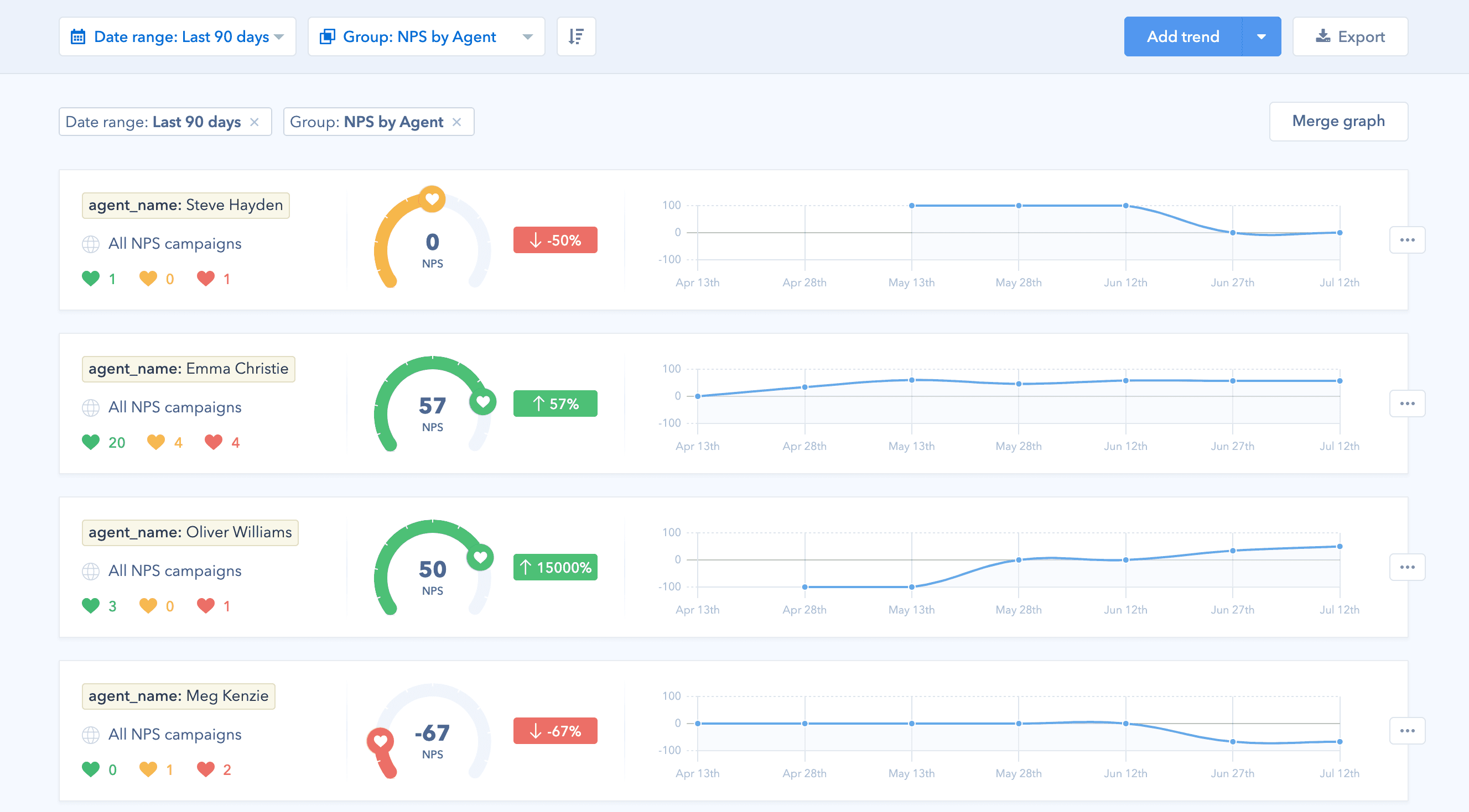 Retently multi-store analytics dashboard showing NPS and CSAT metrics across different locations