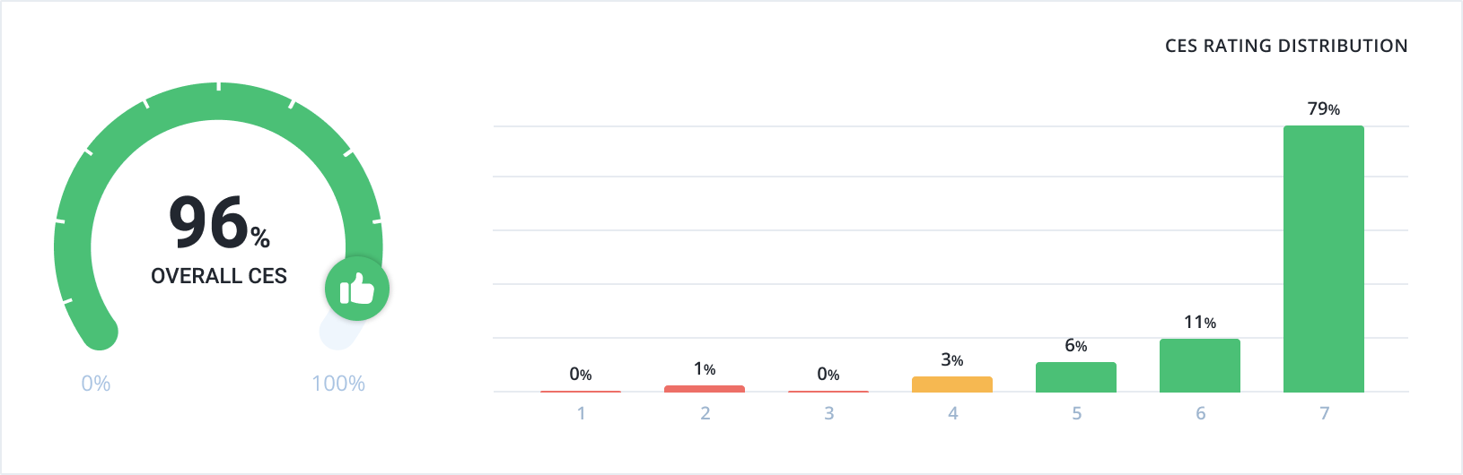 88% CES SCORE