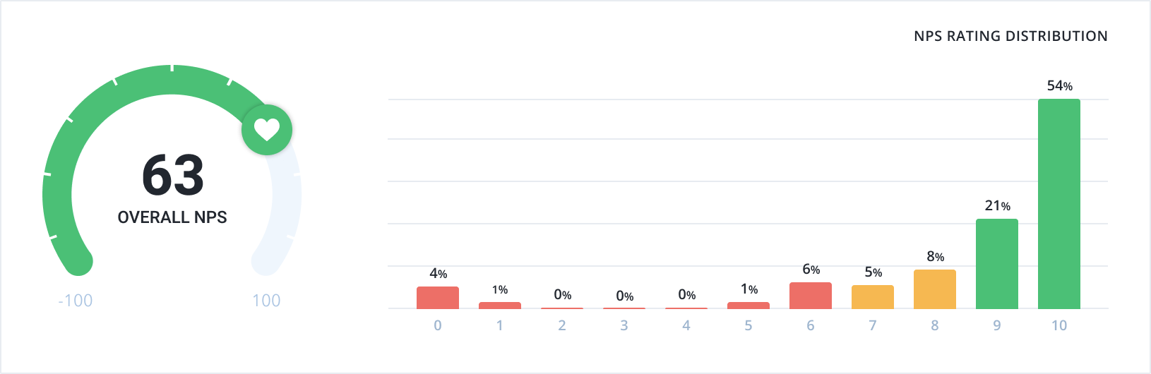 63% NPS SCORE