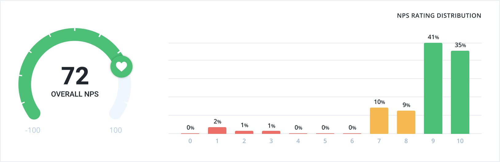 72% NPS SCORE