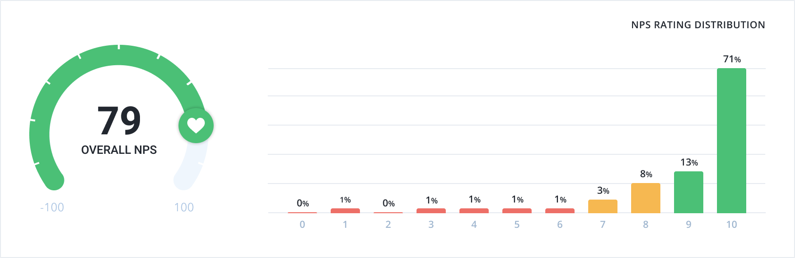 79% NPS SCORE