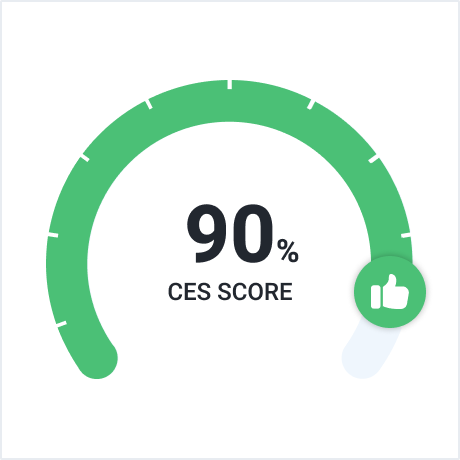 90% CES SCORE