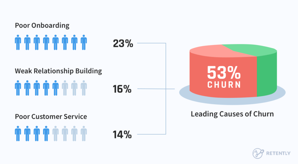 The Three Leading Causes of Customer Churn