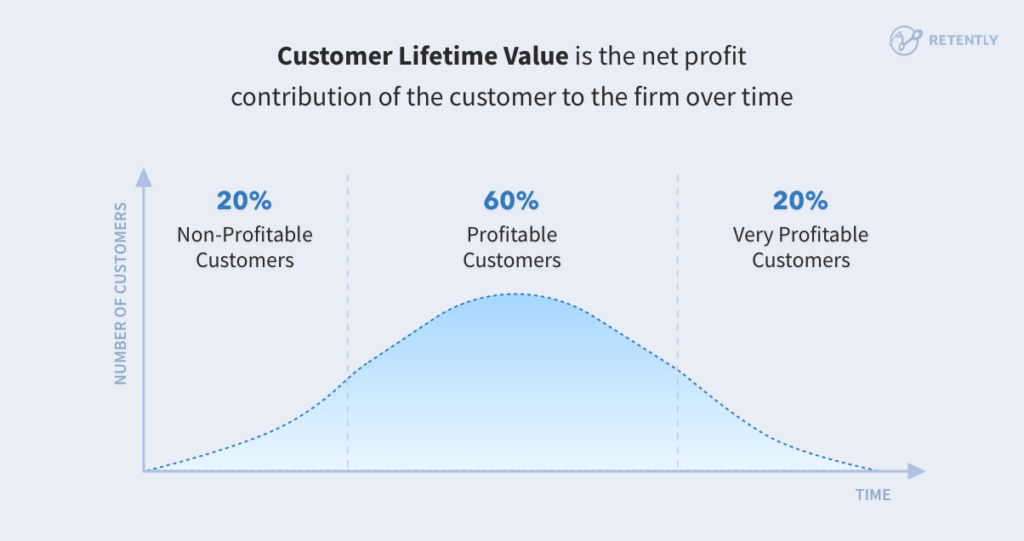 16 Proven Tactics to Increase Your Customer Lifetime Value (CLV)