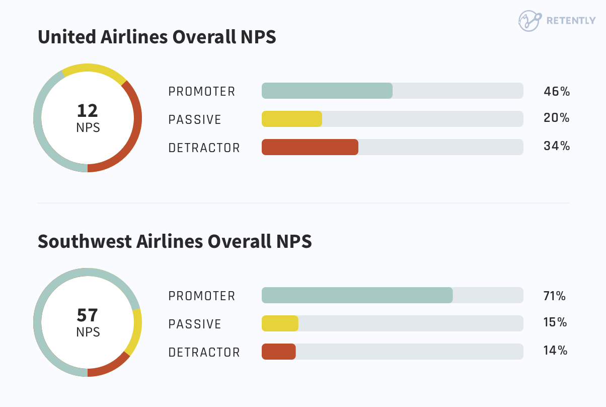 United vs Southwest Airlines Overall NPS