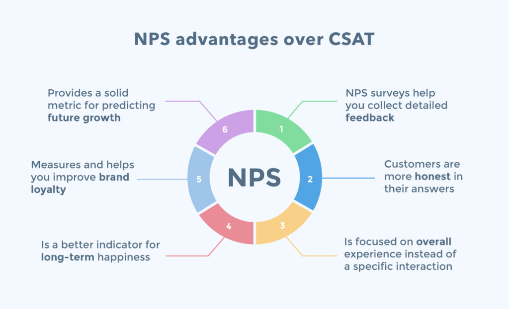 NPS, CSAT and CES - Customer Satisfaction Metrics to Track in 2024