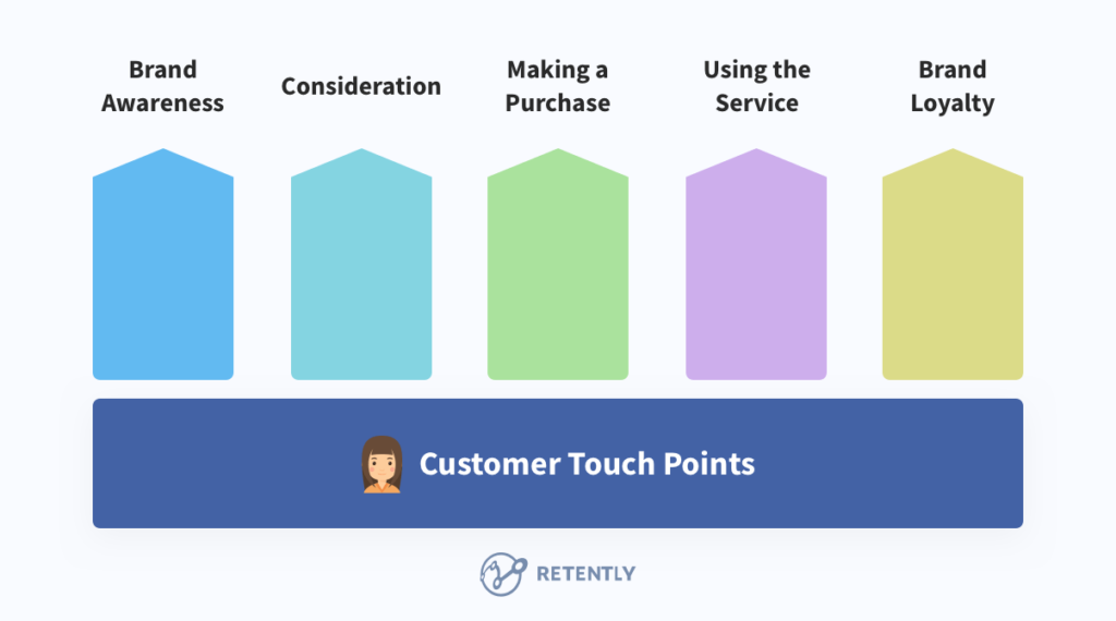 How To Create Your Customer Journey Map And Optimize The Touchpoints