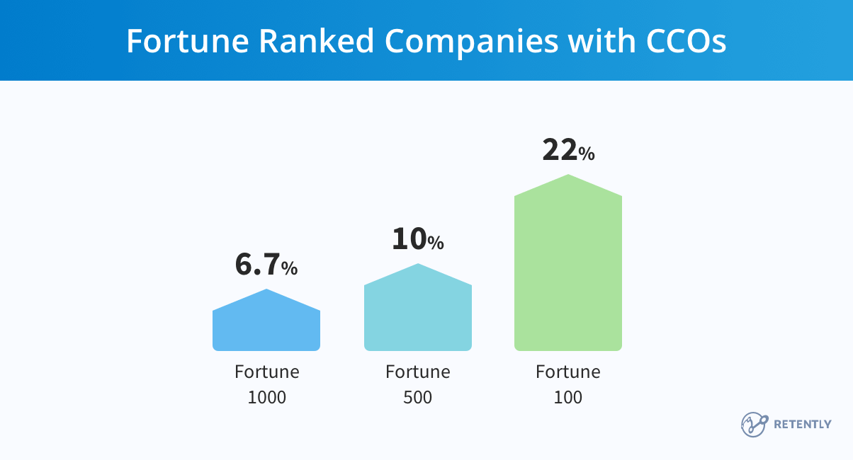 fortune-ranked-cco