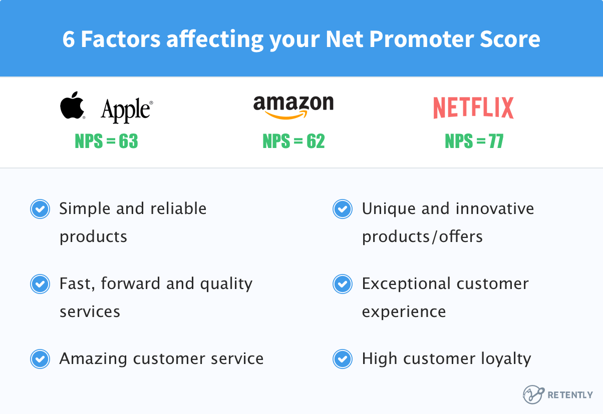 Do companies. NPS Apple. Топ NPS. NPS МЕГАФОН. NPS Nima.