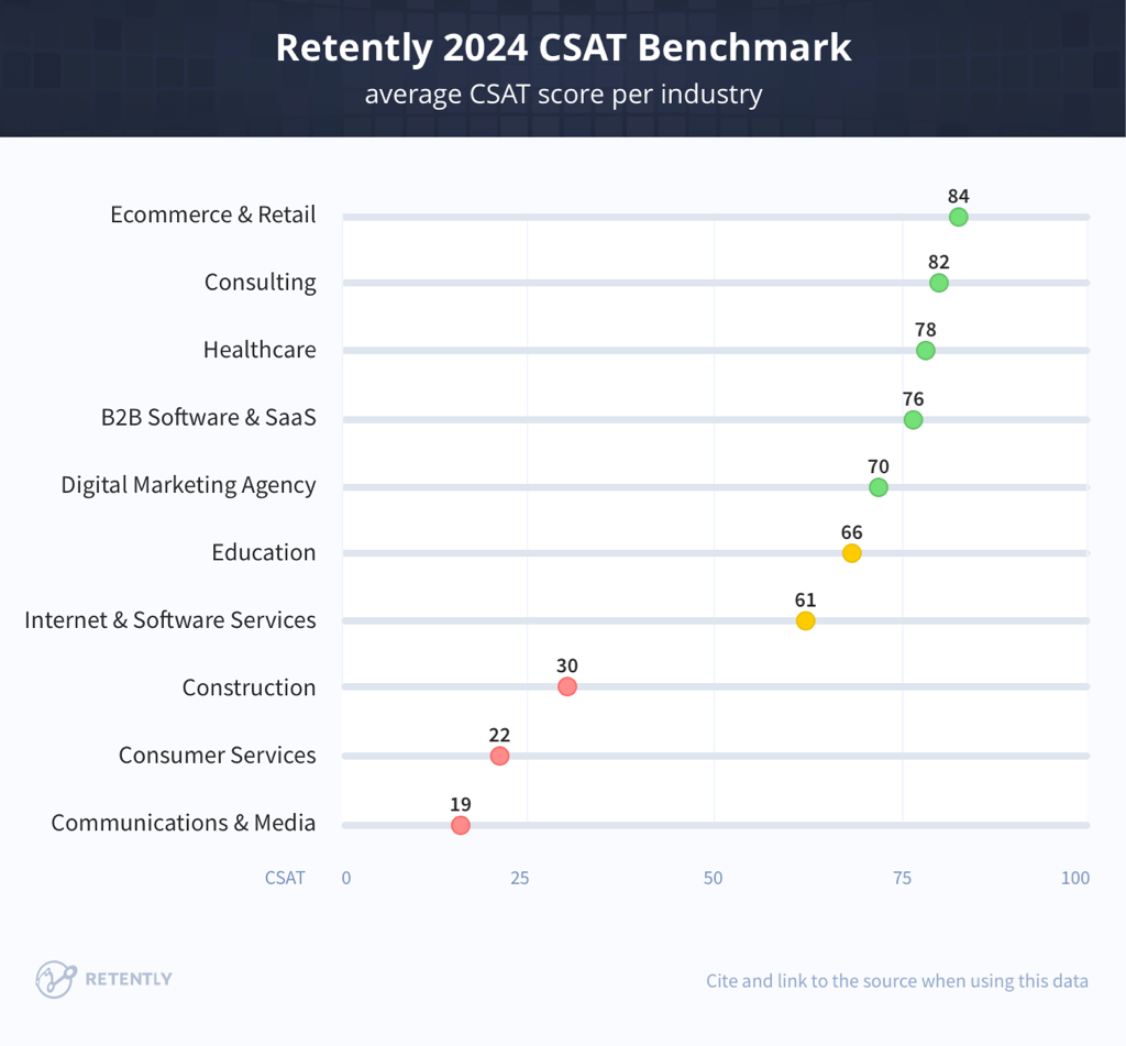 Csat Industry Benchmarks