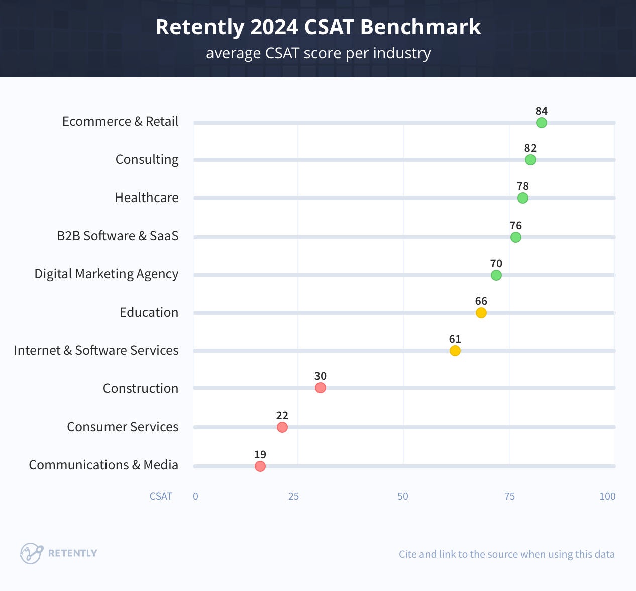 Retently CSAT Benchmarks