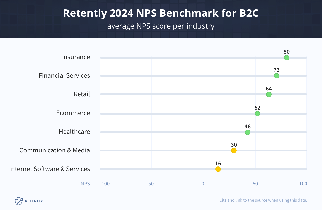 Retently NPS Benchmarks for B2C