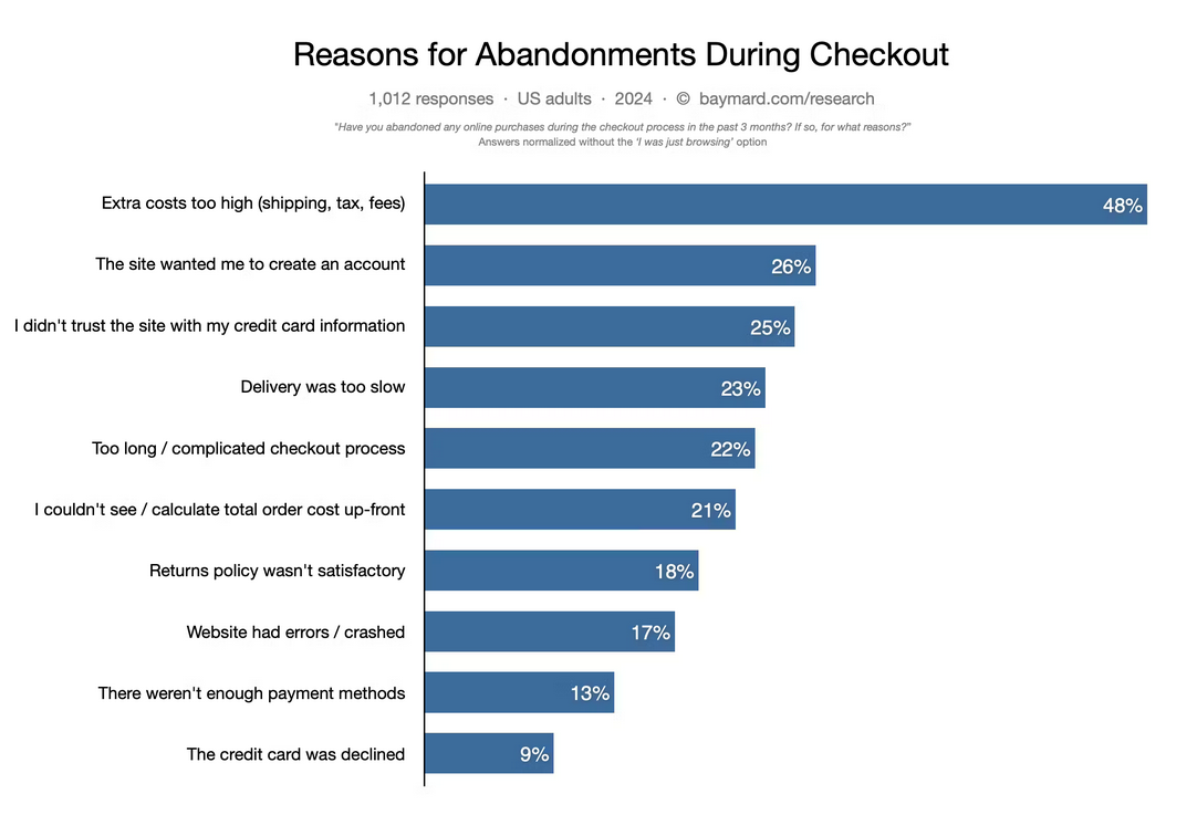 Reasons for Abandonments During Cart & Checkout 2024