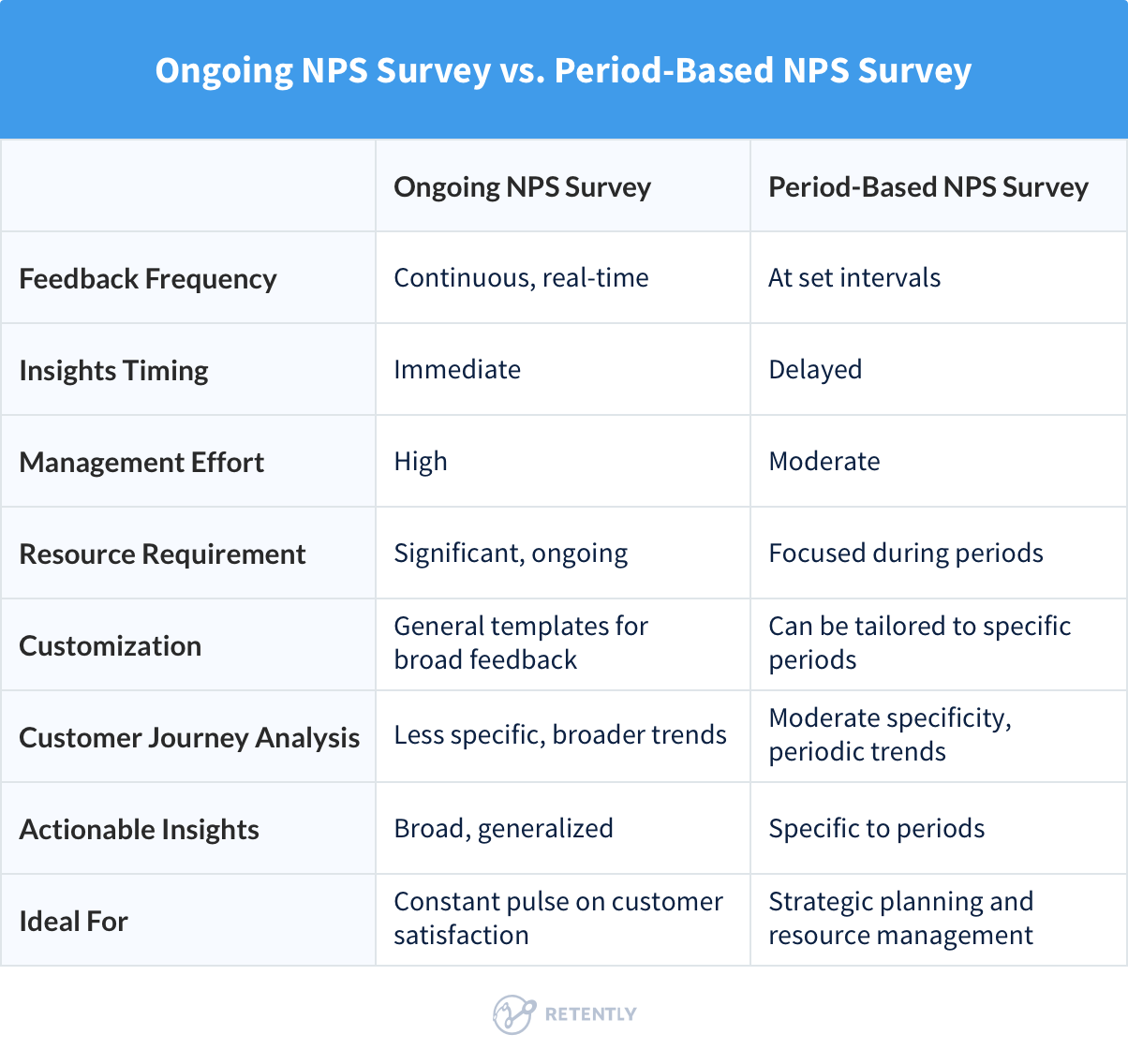 Ongoing NPS Survey vs. Period-Based NPS Survey