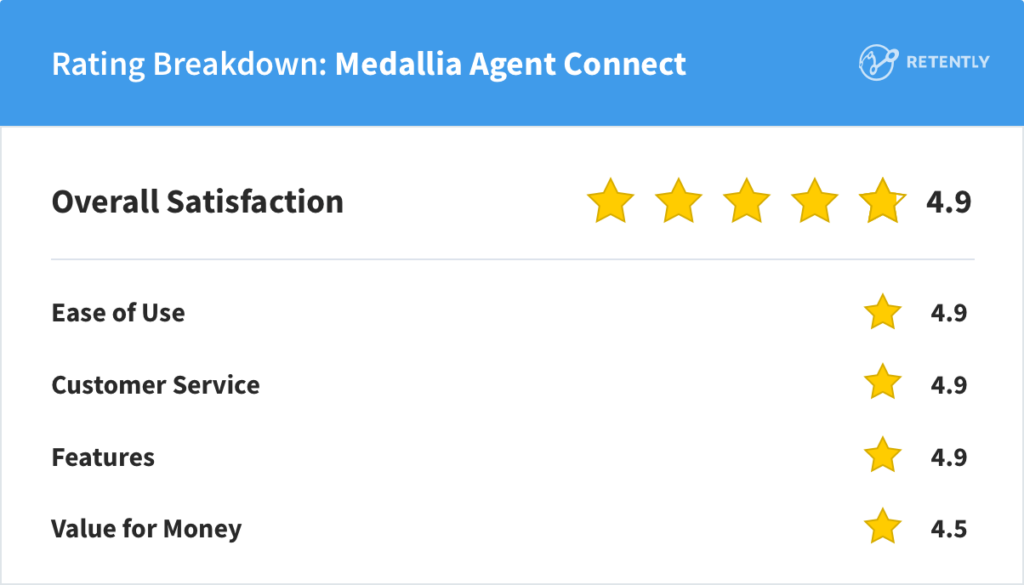 Rating Breakdown: Medallia Agent Connect