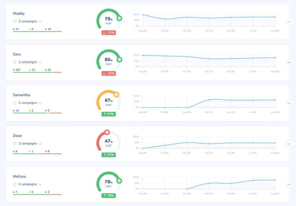 Retently: CSAT Agent Trend Report