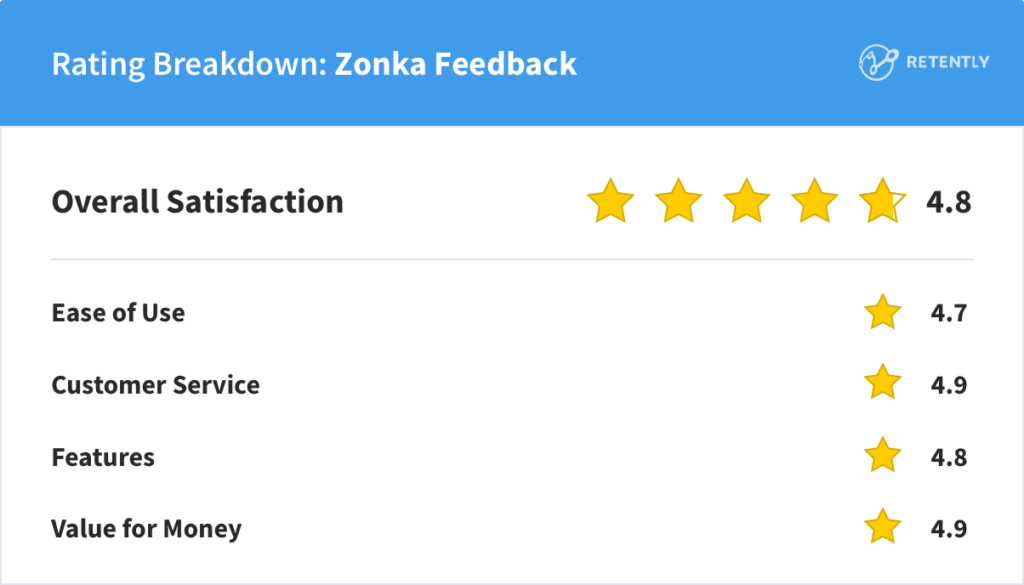 Rating Breakdown: Zonka Feedback