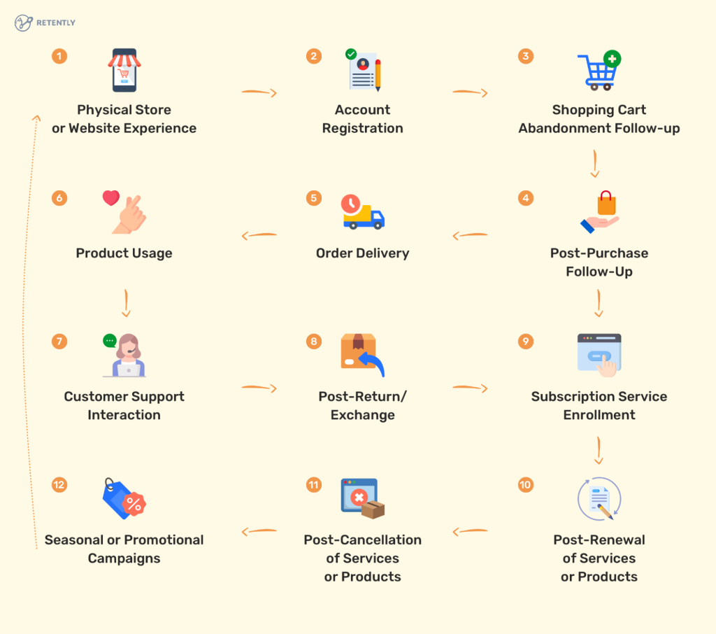 Understanding the key lifecycle stages for an Ecommerce