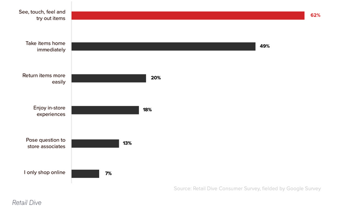 Reasons for In-Store Over Online Shopping