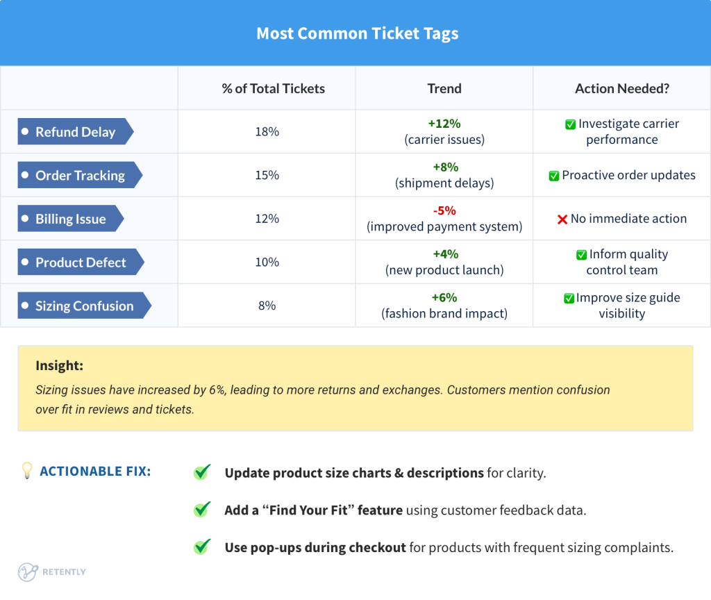 Most Common Ticket Tags