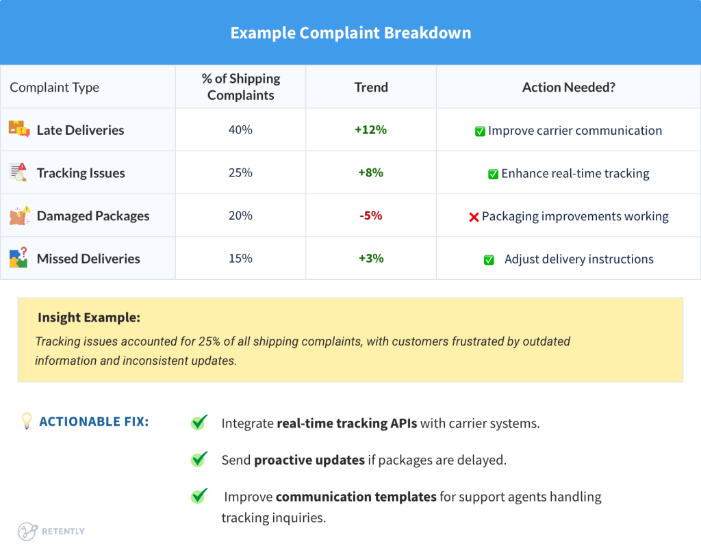 Example Complaint Breakdown