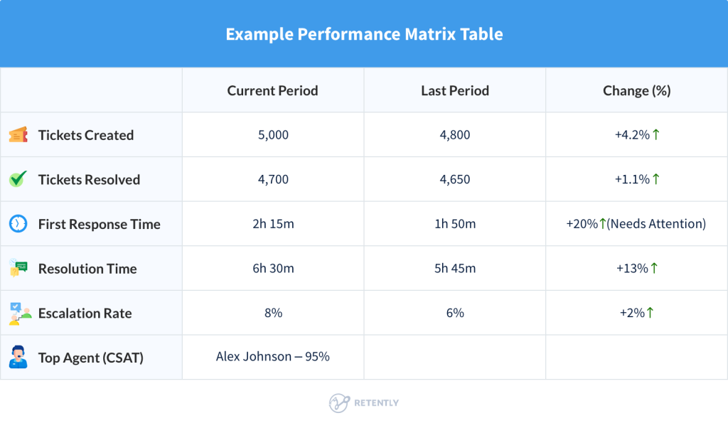 Example of a Performance Matrix Table