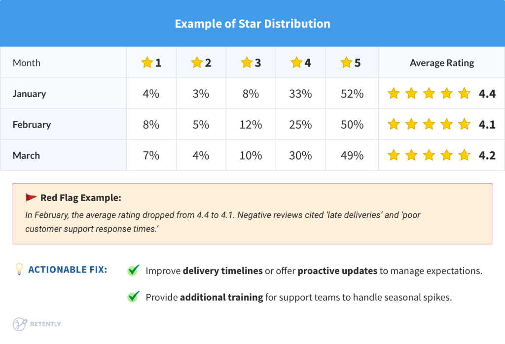 Example of Star Distribution